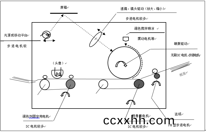 步进(jin)电(dian)机(ji)的应用(yong)之(zhi)复(fu)印(yin)机(ji)