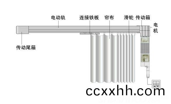 电(dian)动(dong)窗帘(lian)电(dian)机的种类(lei)
