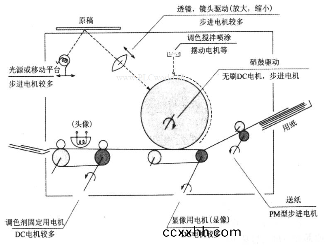 万至达直流电机在复印机领域的应用