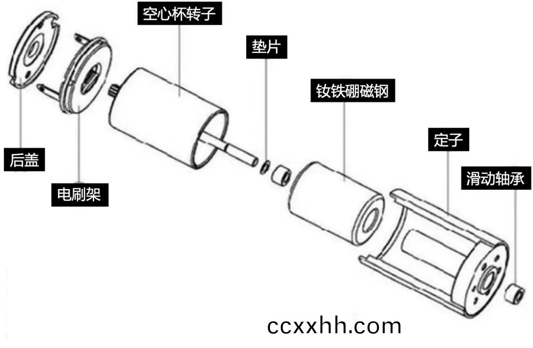 空心杯电机和它的永磁体
