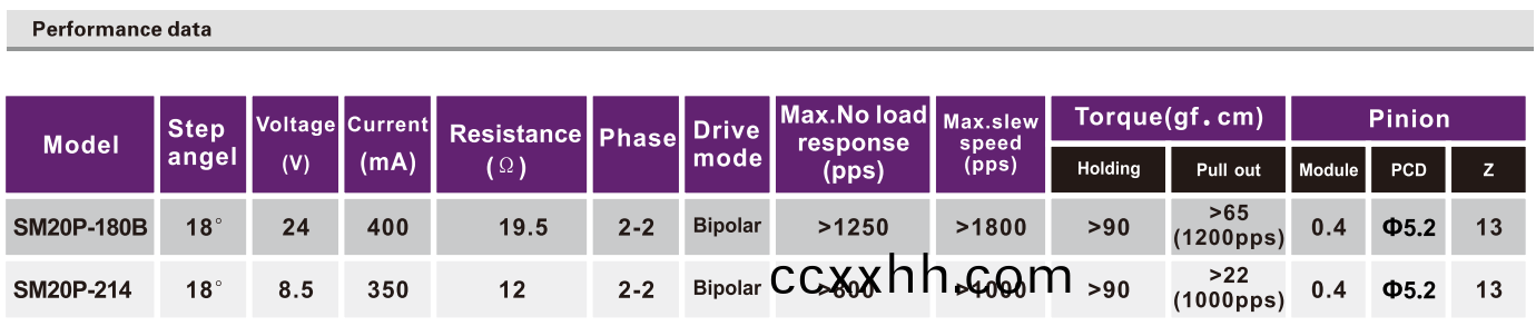 OT-SM20P-180B步进电(dian)机|步进(jin)电机原理|步(bu)进电机(ji)参(can)数|打(da)印(yin)机(ji)电机(ji)-万至达(da)电(dian)机(ji)
